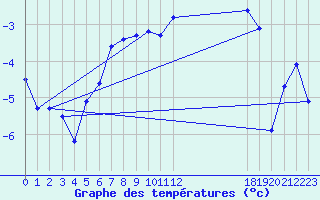 Courbe de tempratures pour Midtstova