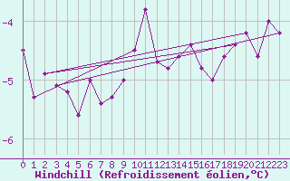 Courbe du refroidissement olien pour La Dle (Sw)