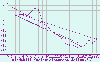 Courbe du refroidissement olien pour Vardo Ap