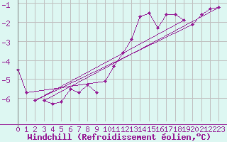 Courbe du refroidissement olien pour Mont-Rigi (Be)