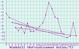Courbe du refroidissement olien pour Villacher Alpe