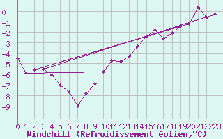 Courbe du refroidissement olien pour Le Touquet (62)