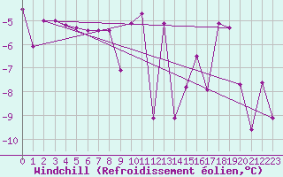 Courbe du refroidissement olien pour Oberstdorf