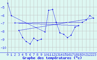 Courbe de tempratures pour Hjartasen