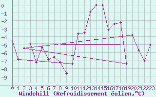 Courbe du refroidissement olien pour Visp