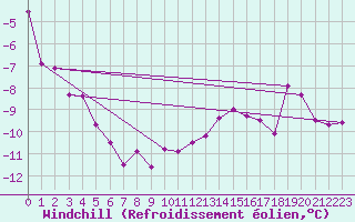 Courbe du refroidissement olien pour Kloevsjoehoejden