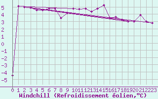 Courbe du refroidissement olien pour Locarno (Sw)