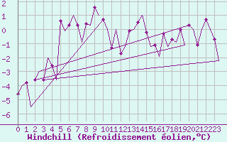 Courbe du refroidissement olien pour Samedam-Flugplatz