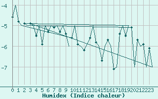 Courbe de l'humidex pour Berlevag