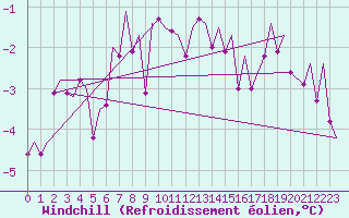 Courbe du refroidissement olien pour Mehamn
