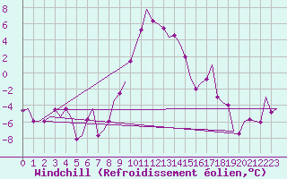 Courbe du refroidissement olien pour Altenstadt