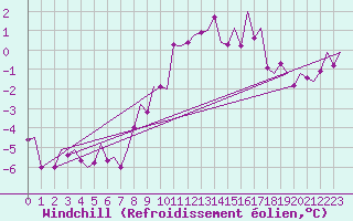 Courbe du refroidissement olien pour Cork Airport
