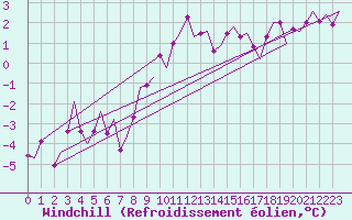 Courbe du refroidissement olien pour Aalborg