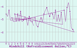 Courbe du refroidissement olien pour Le Goeree