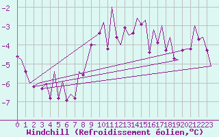Courbe du refroidissement olien pour Fritzlar