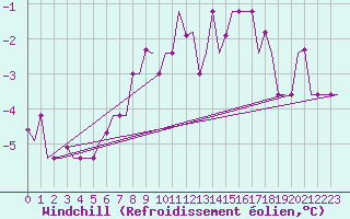 Courbe du refroidissement olien pour Lipeck