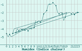 Courbe de l'humidex pour Altenstadt