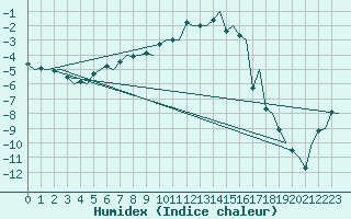 Courbe de l'humidex pour Joensuu