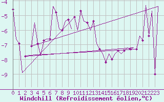 Courbe du refroidissement olien pour Oslo / Gardermoen