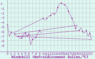 Courbe du refroidissement olien pour Leipzig-Schkeuditz