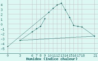 Courbe de l'humidex pour Agri