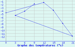 Courbe de tempratures pour Livny