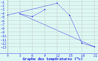 Courbe de tempratures pour Klin