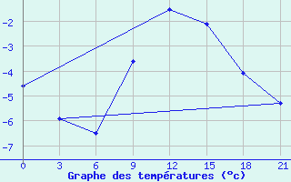 Courbe de tempratures pour Roslavl