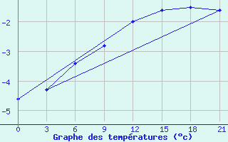 Courbe de tempratures pour Indiga