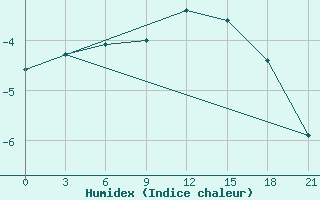 Courbe de l'humidex pour Belyj