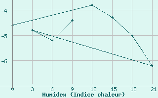 Courbe de l'humidex pour Novgorod