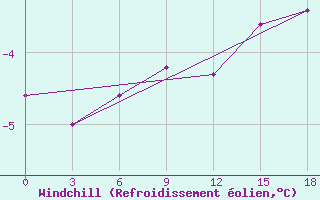 Courbe du refroidissement olien pour Teriberka