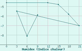 Courbe de l'humidex pour Naro-Fominsk