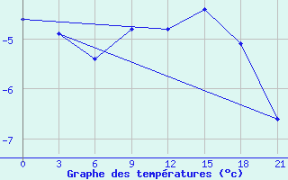 Courbe de tempratures pour Zeleznodorozny