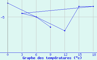 Courbe de tempratures pour Okunev Nos