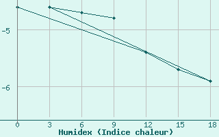 Courbe de l'humidex pour Vesljana