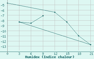 Courbe de l'humidex pour Troicko-Pecherskoe