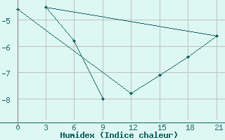 Courbe de l'humidex pour Kepino