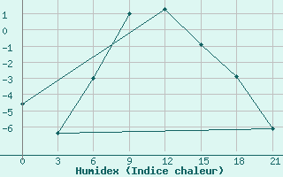 Courbe de l'humidex pour Rjazan