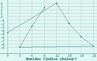 Courbe de l'humidex pour Uglic