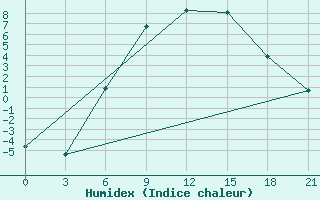 Courbe de l'humidex pour Vysnij Volocek