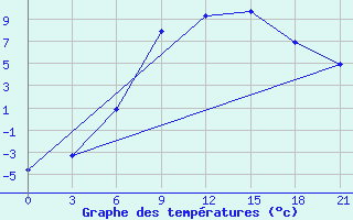 Courbe de tempratures pour Reboly