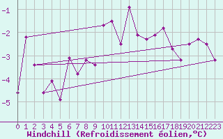 Courbe du refroidissement olien pour Tromso