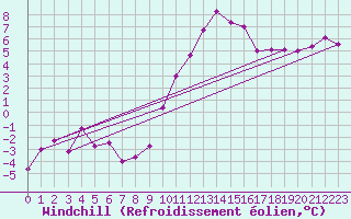 Courbe du refroidissement olien pour Colmar (68)