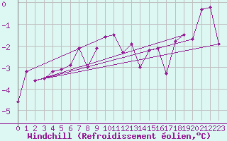 Courbe du refroidissement olien pour Guetsch