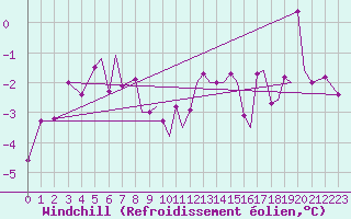 Courbe du refroidissement olien pour Namsos Lufthavn