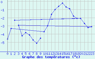 Courbe de tempratures pour Connerr (72)