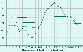 Courbe de l'humidex pour Connerr (72)