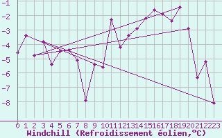 Courbe du refroidissement olien pour Dravagen