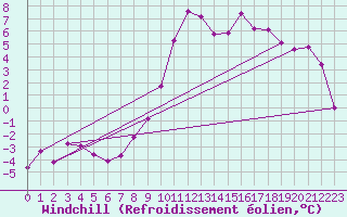 Courbe du refroidissement olien pour Puy-Saint-Pierre (05)